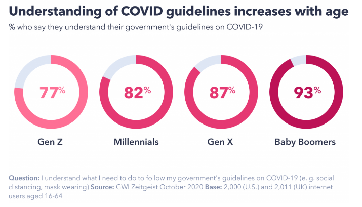 Only 23% of Gen Zers Believe Their Government Is Handling the Pandemic Effectively 1 | Digital Marketing Community Check The COVID-19 Vibe Check Insights in 2020 | DMC
