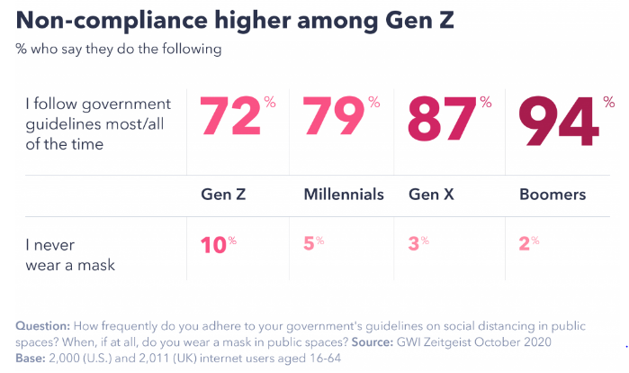 Only 23% of Gen Zers Believe Their Government Is Handling the Pandemic Effectively 2 | Digital Marketing Community Check The COVID-19 Vibe Check Insights in 2020 | DMC