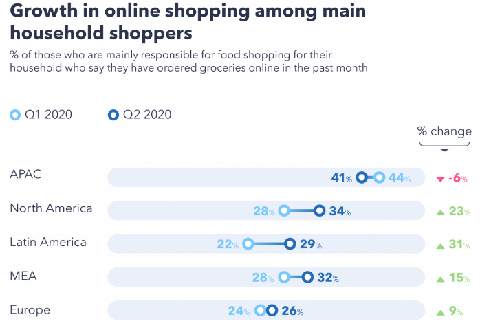 The Online Grocery Insights Amid COVID-19 | DMC