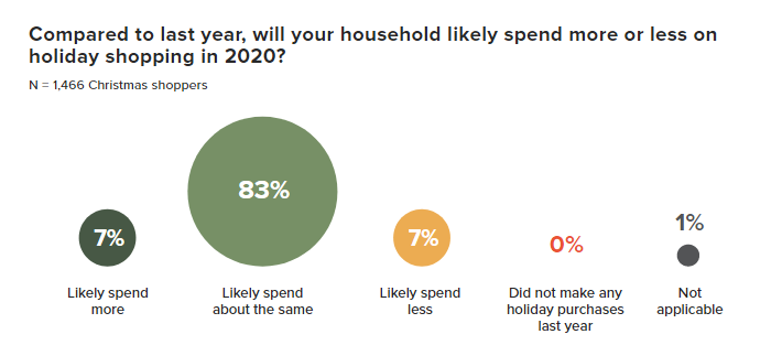 Check the Ultimate Holiday Insights in 2020 | DMC 