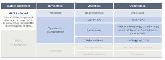 Check the Utmost LinkedIn's Guides in 2020 | DMC 