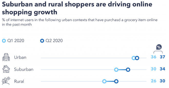 The Online Grocery Insights Amid COVID-19 | DMC