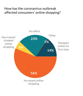 Consumer Survey: How COVID-19 Online Shopping Habits are Shaping the Customer Journey | Namogoo 1 | Digital Marketing Community Check the Ultimate Consumer Survey Amid COVID-19 | DMC