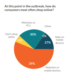 Consumer Survey: How COVID-19 Online Shopping Habits are Shaping the Customer Journey | Namogoo 2 | Digital Marketing Community Check the Ultimate Consumer Survey Amid COVID-19 | DMC