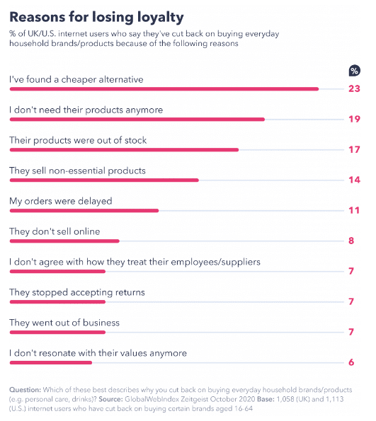 16% of All Internet Users in the UK Are Trying New Brands 2 | Digital Marketing Community Check the Ultimate Brand Loyalty Insights in 2020 | DMC