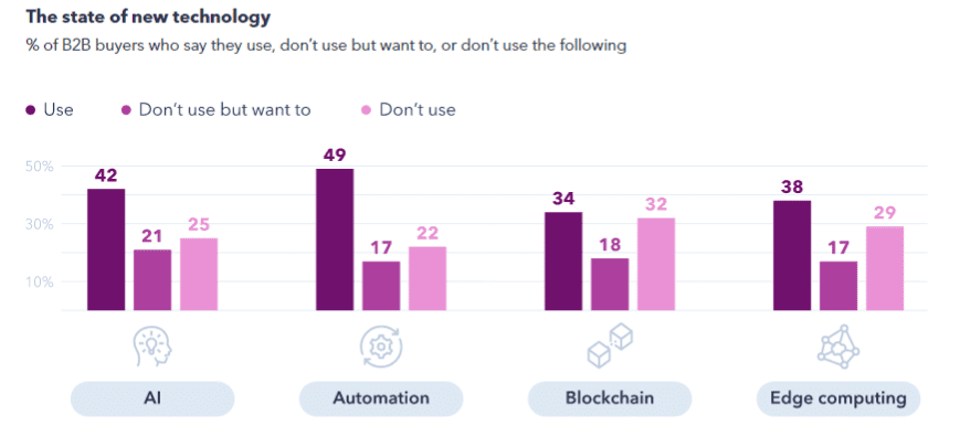 The Ultimate B2B Marketing Guide 2020 | DMC