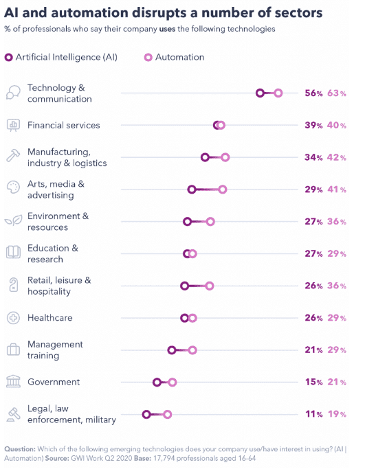 The Top AI and Automation Insights in 2020 | DMC 