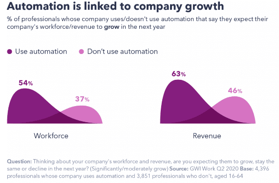 The Top AI and Automation Insights in 2020 | DMC 