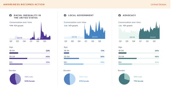 Check the Ultimate Facebook Report in 2020 | DMC