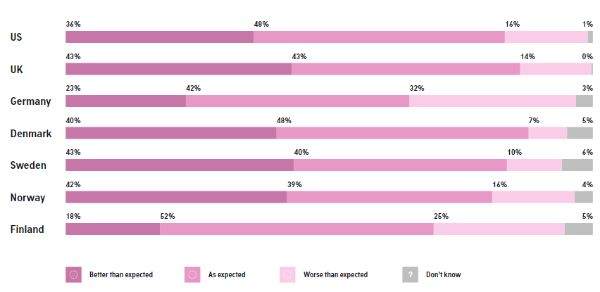 One-third of Disney+ Subscribers Think the Streaming Service Is Better Than Expected 2 | Digital Marketing Community Check The Traditional TV and Streaming Insights 2020 | DMC