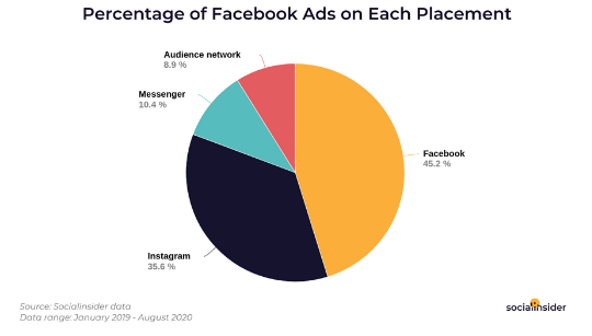 Check the Ultimate Facebook Ads Study in 2020 | DMC