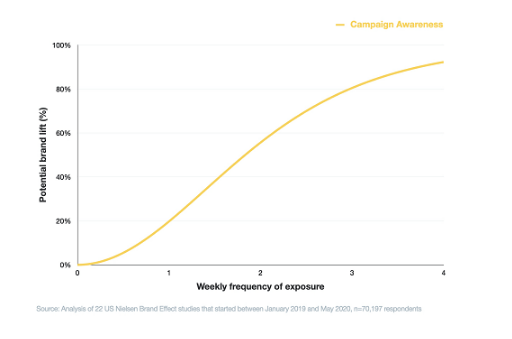 Check Twitter's Frequency Capping 2020 | DMC