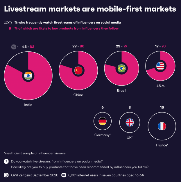 The Ultimate Livestream Commerce Insights in 2020 | DMC