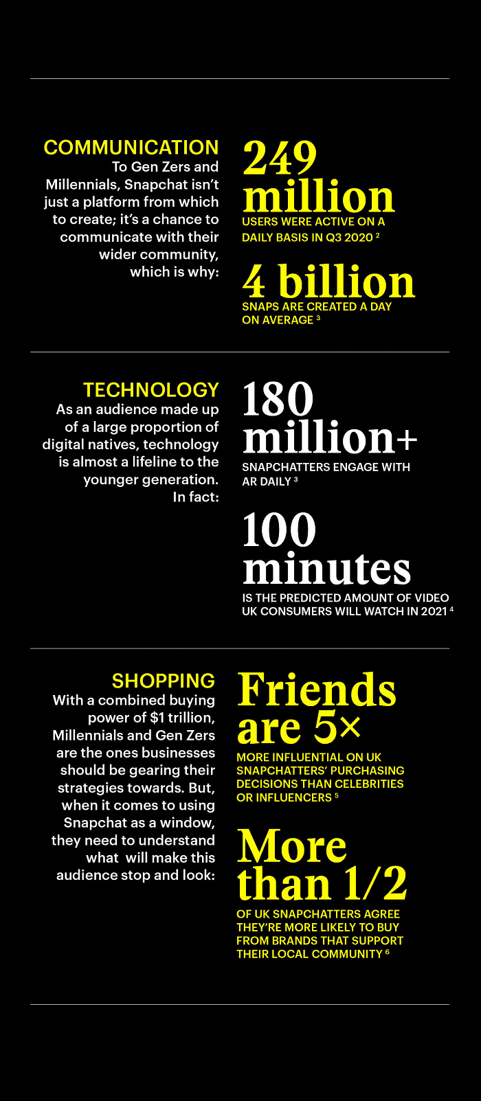 Snapchat's Consumer Behavior and Trends Insights 2020 | DMC