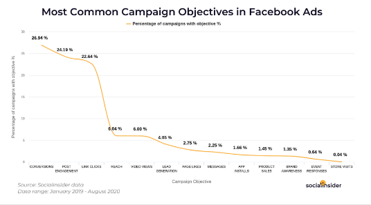 Check the Ultimate Facebook Ads Study in 2020 | DMC