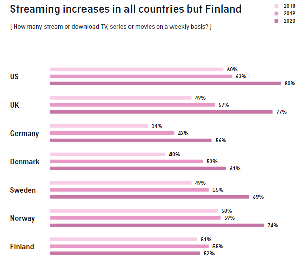 Traditional TV and Streaming Insights in 2020 | DMC  