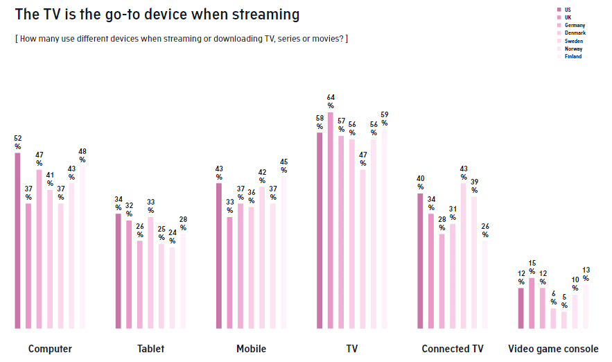 Check The Traditional TV and Streaming Insights 2020 | DMC