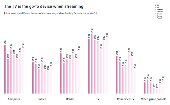 Check The Traditional TV and Streaming Insights 2020 | DMC