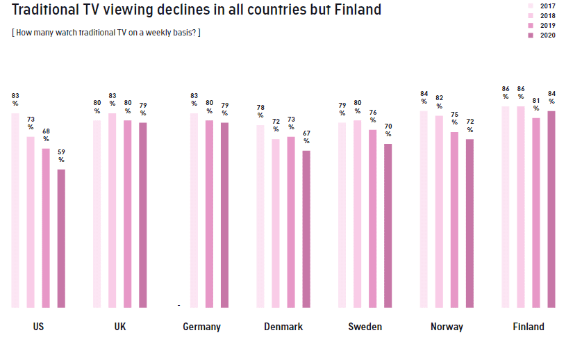 Traditional TV and Streaming Insights in 2020 | DMC  