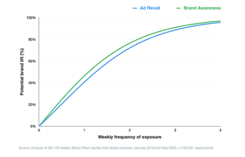 Check Twitter's Frequency Capping 2020 | DMC