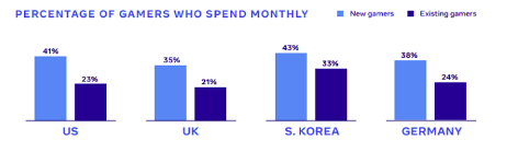 Check Facebook's Gaming Marketing Insights 2021 | DMC 