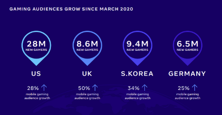 Check Facebook's Gaming Marketing Insights 2021 | DMC 