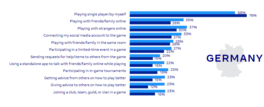 28% of New Gamers Join a Club, Team, Guild, or a Clan in a Game, But Only 17% of Existing Players Do So 2 | Digital Marketing Community The Ultimate Games Marketing Insights in 2021 | DMC
