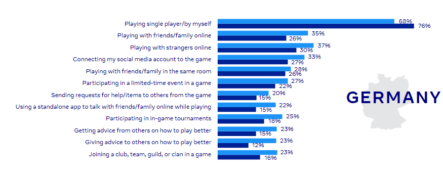 The Ultimate Games Marketing Insights in 2021 | DMC