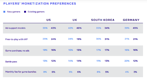 Check Facebook's Gaming Marketing Insights 2021 | DMC 