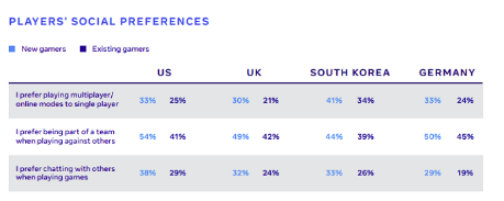 Check Facebook's Gaming Marketing Insights 2021 | DMC 