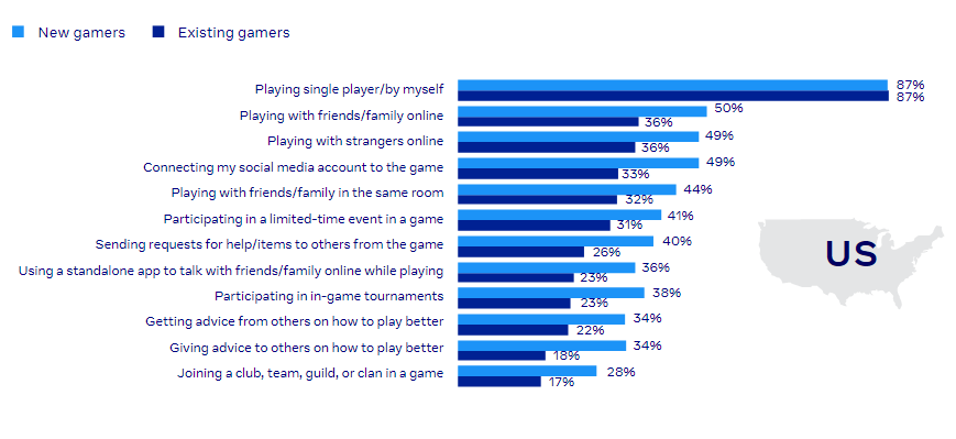 28% of New Gamers Join a Club, Team, Guild, or a Clan in a Game, But Only 17% of Existing Players Do So 1 | Digital Marketing Community The Ultimate Games Marketing Insights in 2021 | DMC