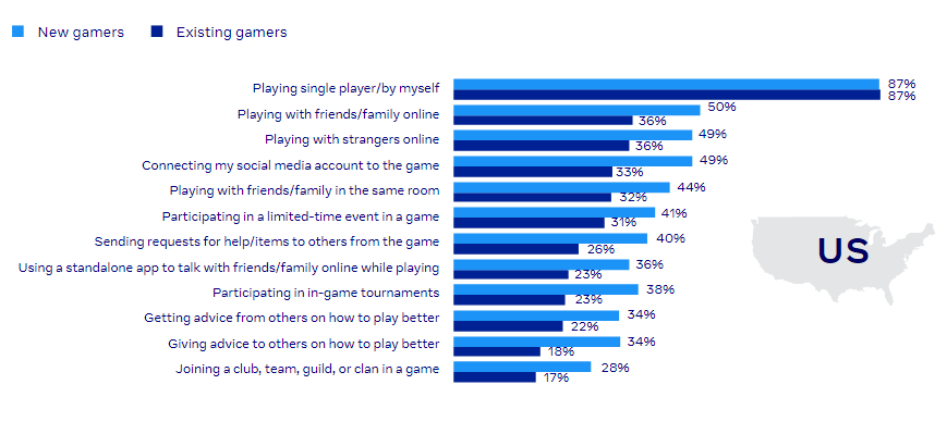 The Ultimate Games Marketing Insights in 2021 | DMC