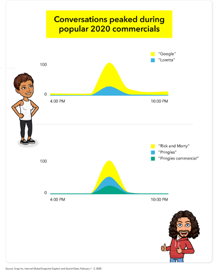 Snapchat Provides New Insights into User Engagement About the Super Bowl 8 | Digital Marketing Community