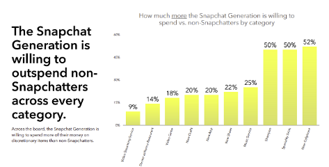 Find Out More About Snapchat's Gen Z Insights in 2021 | DMC