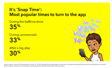 Snapchat Provides New Insights into User Engagement About the Super Bowl 3 | Digital Marketing Community