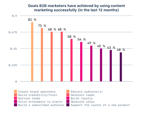 How to Increase Brand Engagement on Social Media 2021 | DMC