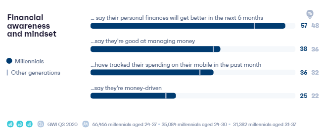 The Ultimate Millennials' insights in 2021 | DMC