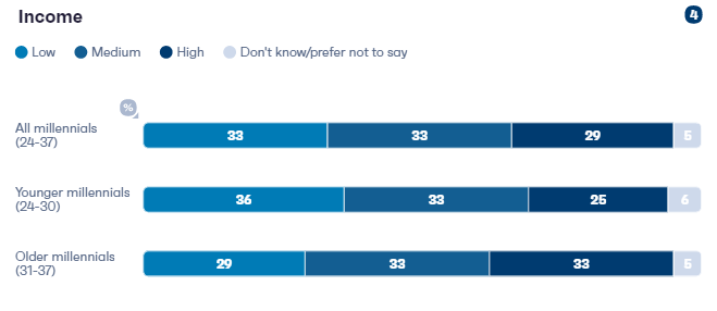 The Ultimate Millennials' insights in 2021 | DMC