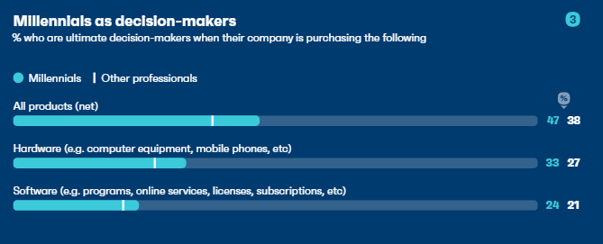 How to Reach Millennials in 2021 Ultimate Report | DMC
