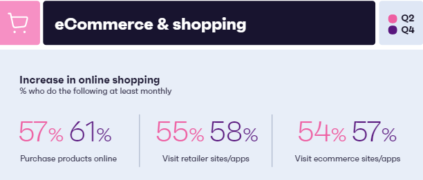 57% of Americans Used to Purchase Products Online At Least Monthly During the Second Quarter in 2020 1 | Digital Marketing Community COVID-19's Effect In America In 2020 Insights | DMC