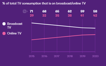 The Entertainment Trends Brands Should Know 2021 | DMC