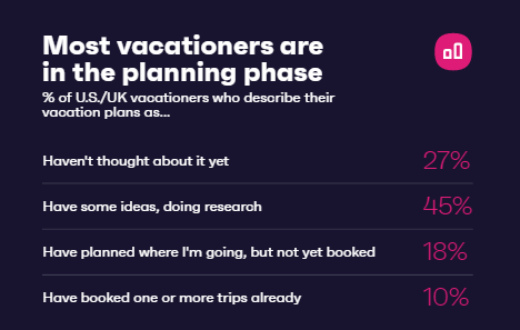 7 In 10 Consumers In The US And UK Are Planning a Vacation This Year 2 | Digital Marketing Community