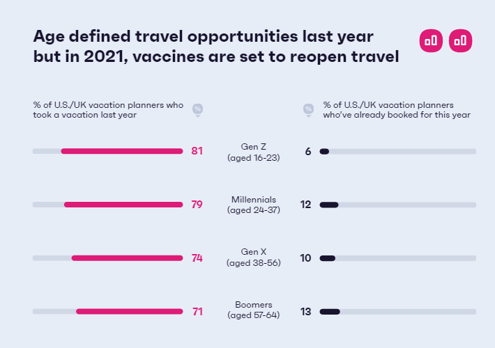 7 In 10 Consumers In The US And UK Are Planning a Vacation This Year 1 | Digital Marketing Community