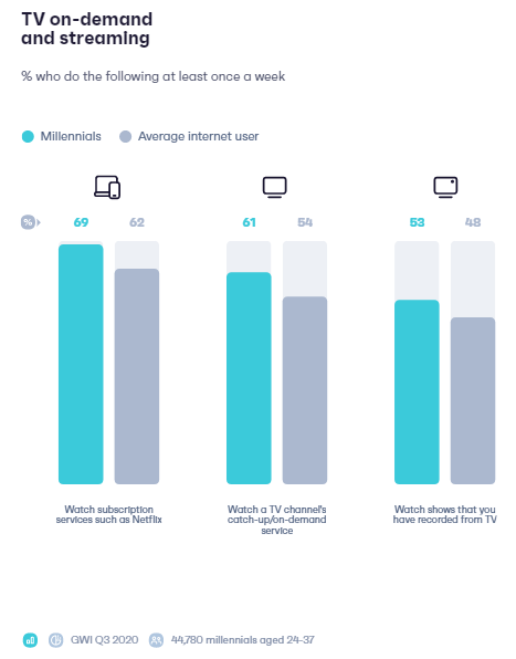 The Ultimate Millennials' insights in 2021 | DMC