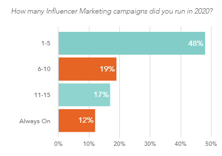 The State of Influencer Marketing 2021 Ultimate Report | DMC