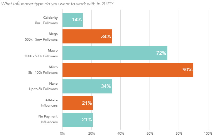 The State of Influencer Marketing 2021 Ultimate Report | DMC