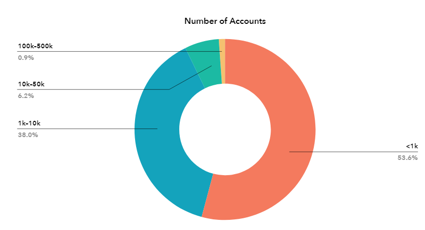 Check the Latest Instagram Engagement Report 2021 | DMC