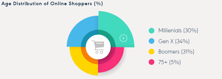 MENA eCommerce Statistics and Opportunities for 2021 | DMC