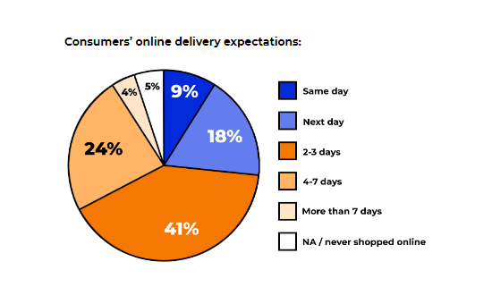 27% Of Consumers Expect To Receive Something They’ve Purchased Online The Same Day Or ﻿Within The Next Day 1 | Digital Marketing Community