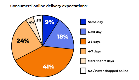 27% Of Consumers Expect To Receive Something They’ve Purchased Online The Same Day Or Within The Next Day 1 | Digital Marketing Community Check the Latest Consumer Trends Insights in 2021 | DMC